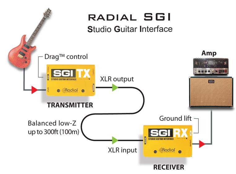 Radial SGI